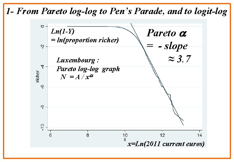 1 - From Pareto log-log to Pen’s Parade, and to logit-log Ln(1 -Y) =