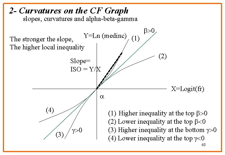 2 - Curvatures on the CF Graph slopes, curvatures and alpha-beta-gamma The stronger the