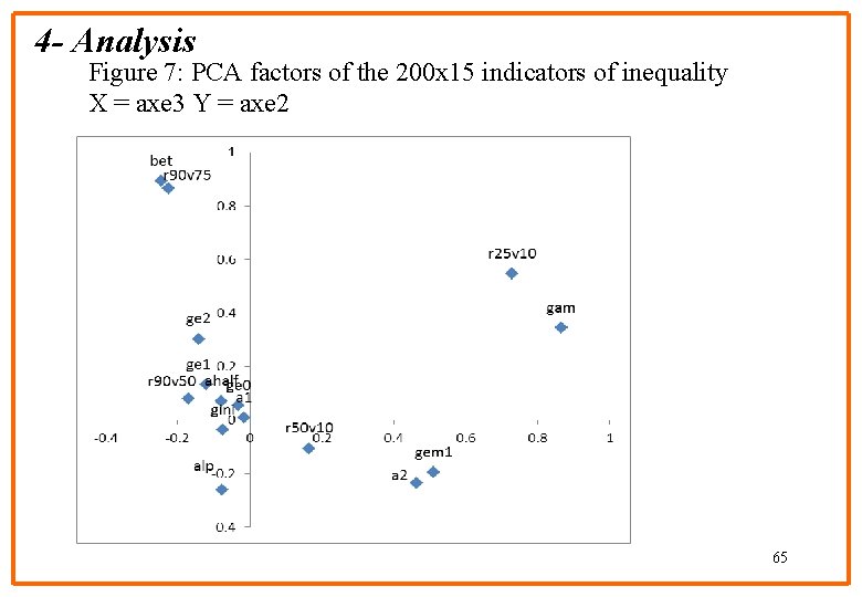 4 - Analysis Figure 7: PCA factors of the 200 x 15 indicators of