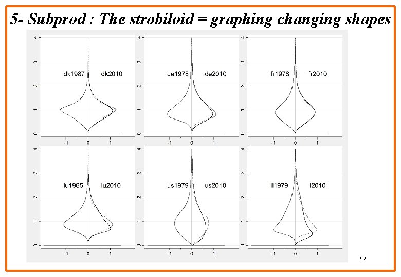 5 - Subprod : The strobiloid = graphing changing shapes 67 