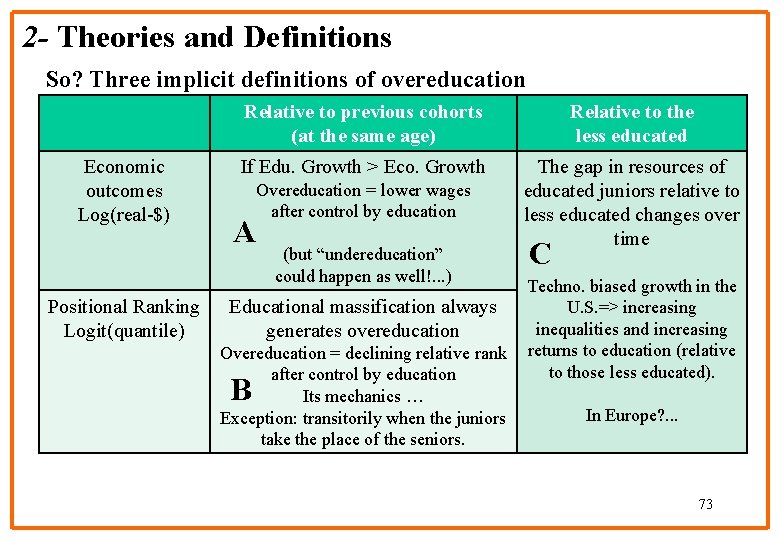 2 - Theories and Definitions So? Three implicit definitions of overeducation Economic outcomes Log(real-$)