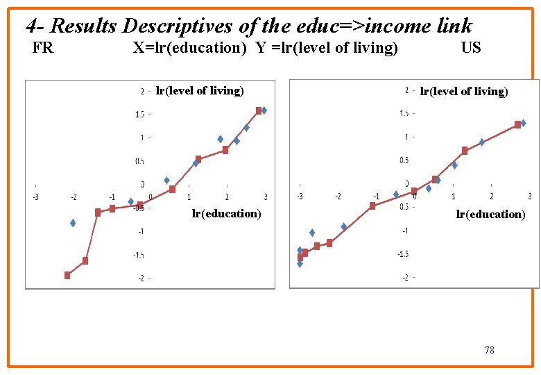 4 - Results Descriptives of the educ=>income link FR X=lr(education) Y =lr(level of living)
