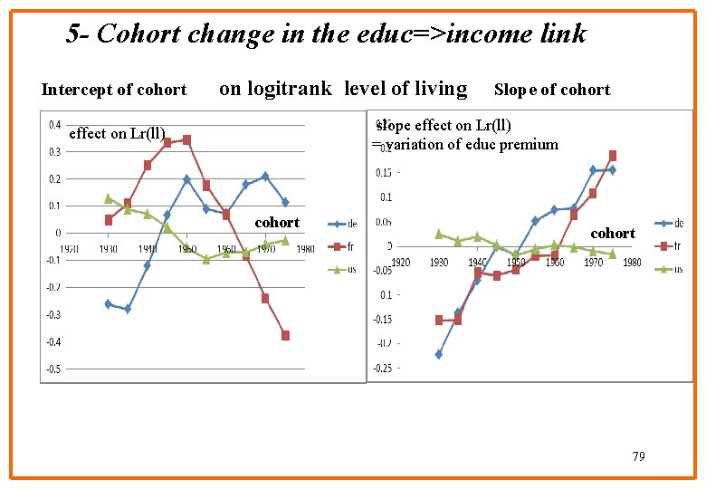 5 - Cohort change in the educ=>income link Intercept of cohort on logitrank level