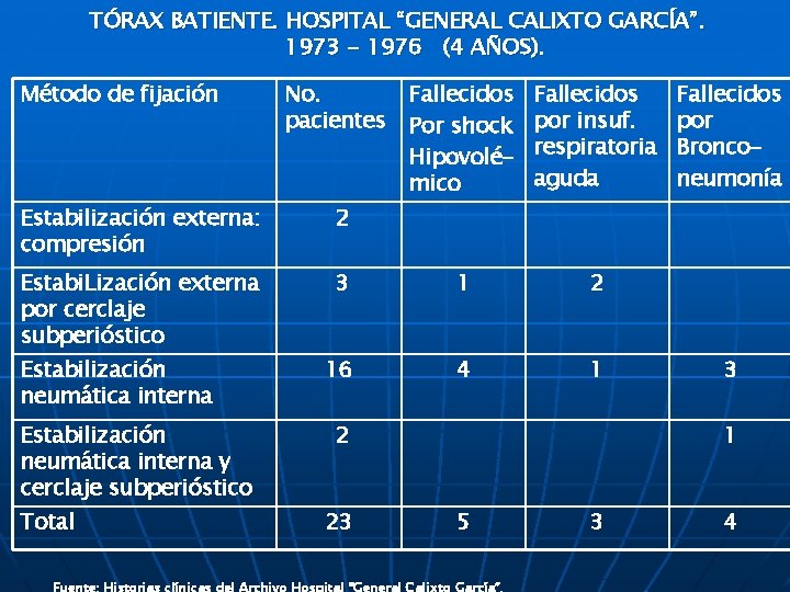 TÓRAX BATIENTE. HOSPITAL “GENERAL CALIXTO GARCÍA”. 1973 - 1976 (4 AÑOS). Método de fijación