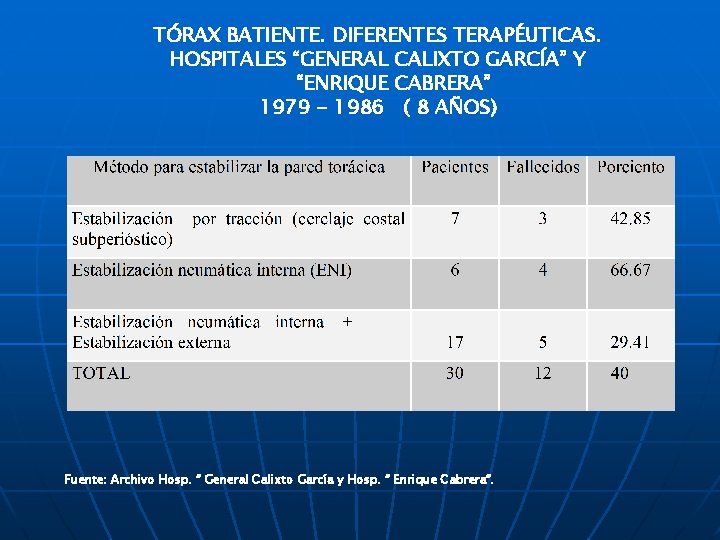 TÓRAX BATIENTE. DIFERENTES TERAPÉUTICAS. HOSPITALES “GENERAL CALIXTO GARCÍA” Y “ENRIQUE CABRERA” 1979 - 1986