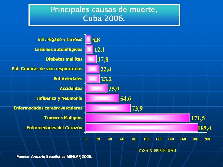 Principales causas de muerte, Cuba 2006. Fuente: Anuario Estadístico MINSAP, 2006. 