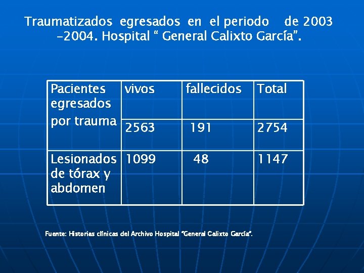 Traumatizados egresados en el periodo de 2003 -2004. Hospital “ General Calixto García”. Pacientes