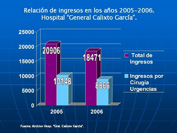 Relación de ingresos en los años 2005 -2006. Hospital “General Calixto García”. Fuente: Archivo