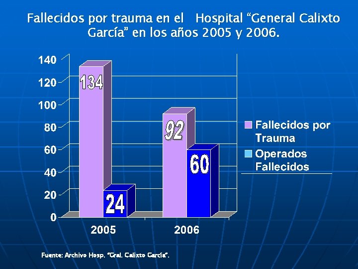 Fallecidos por trauma en el Hospital “General Calixto García” en los años 2005 y