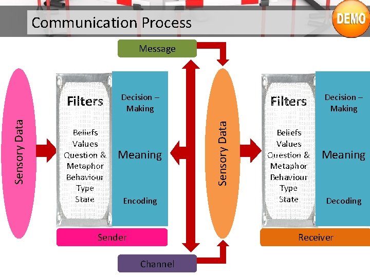 Communication Barriers Objectives Explain the Communication Process ...