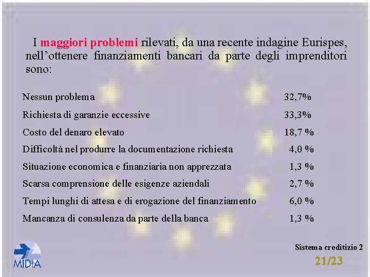 I maggiori problemi rilevati, da una recente indagine Eurispes, problemi nell’ottenere finanziamenti bancari da