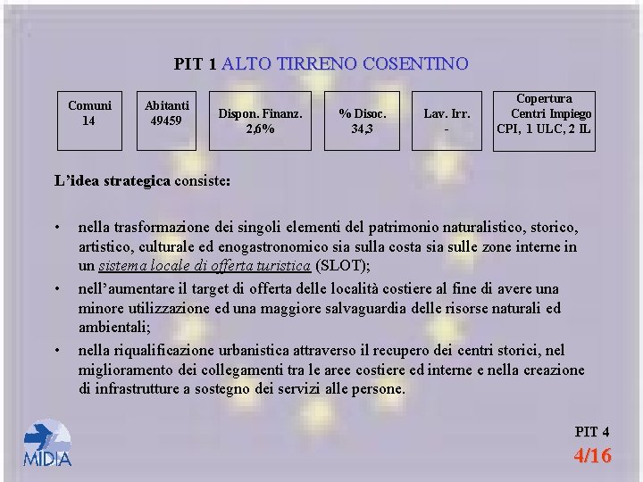 PIT 1 ALTO TIRRENO COSENTINO Comuni 14 Abitanti 49459 Dispon. Finanz. 2, 6% %