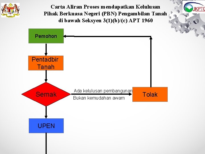 Carta Aliran Proses mendapatkan Kelulusan Pihak Berkuasa Negeri (PBN) Pengambilan Tanah di bawah Seksyen