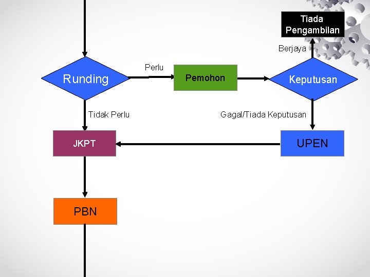 Tiada Pengambilan Berjaya Runding Tidak Perlu JKPT PBN Perlu Pemohon Keputusan Gagal/Tiada Keputusan UPEN Tiada Pengambilan Berjaya Runding Tidak Perlu JKPT PBN Perlu Pemohon Keputusan Gagal/Tiada Keputusan UPEN