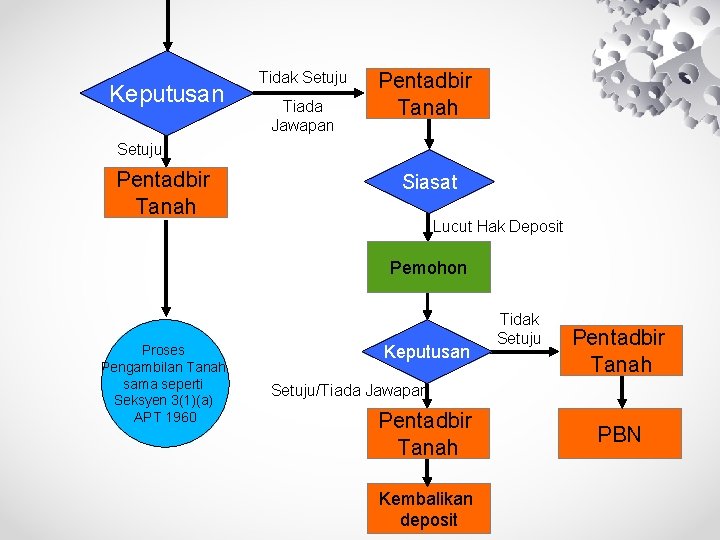 Keputusan Tidak Setuju Tiada Jawapan Pentadbir Tanah Setuju Pentadbir Tanah Siasat Lucut Hak Deposit