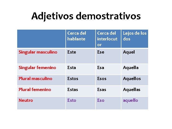 Adjetivos demostrativos Cerca del hablante Cerca del interlocut or Lejos de los dos Singular