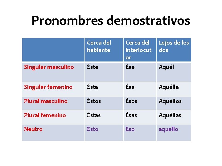 Pronombres demostrativos Cerca del hablante Cerca del interlocut or Lejos de los dos Singular