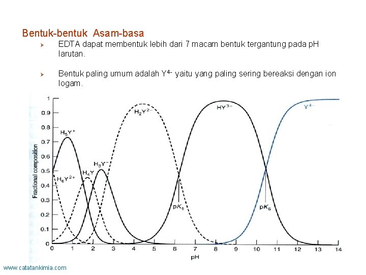 Bentuk-bentuk Asam-basa Ø Ø EDTA dapat membentuk lebih dari 7 macam bentuk tergantung pada