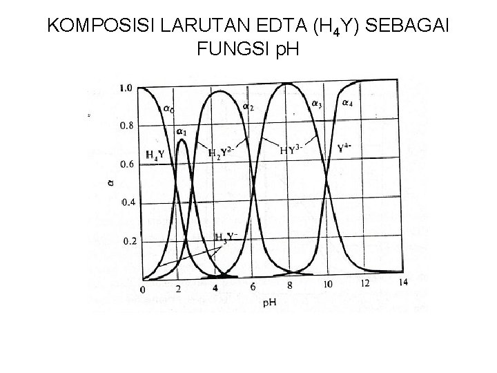 KOMPOSISI LARUTAN EDTA (H 4 Y) SEBAGAI FUNGSI p. H 