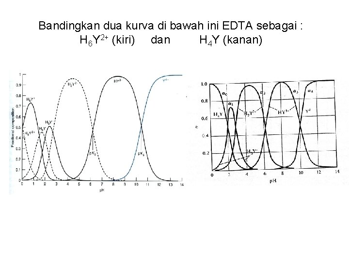 Bandingkan dua kurva di bawah ini EDTA sebagai : H 6 Y 2+ (kiri)