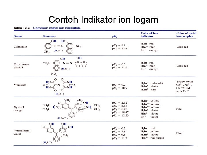 Contoh Indikator ion logam 