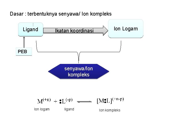 Dasar : terbentuknya senyawa/ Ion kompleks Ligand Ikatan koordinasi Ion Logam PEB senyawa/Ion kompleks