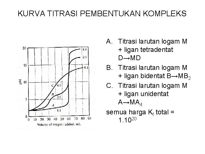 KURVA TITRASI PEMBENTUKAN KOMPLEKS A. Titrasi larutan logam M + ligan tetradentat D→MD B.