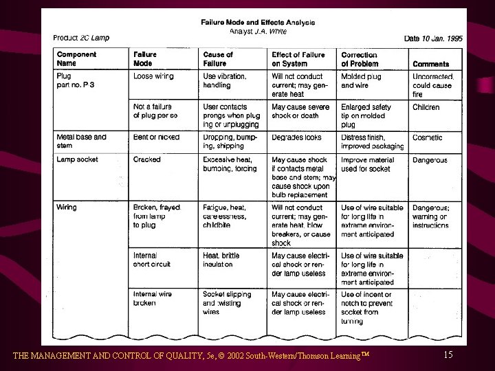 THE MANAGEMENT AND CONTROL OF QUALITY, 5 e, © 2002 South-Western/Thomson Learning. TM 15