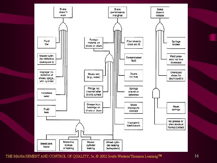 THE MANAGEMENT AND CONTROL OF QUALITY, 5 e, © 2002 South-Western/Thomson Learning. TM 16