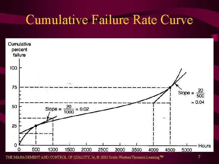 Cumulative Failure Rate Curve THE MANAGEMENT AND CONTROL OF QUALITY, 5 e, © 2002