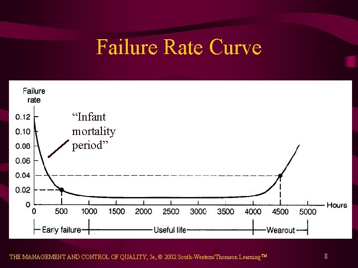 Failure Rate Curve “Infant mortality period” THE MANAGEMENT AND CONTROL OF QUALITY, 5 e,