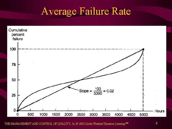 Average Failure Rate THE MANAGEMENT AND CONTROL OF QUALITY, 5 e, © 2002 South-Western/Thomson