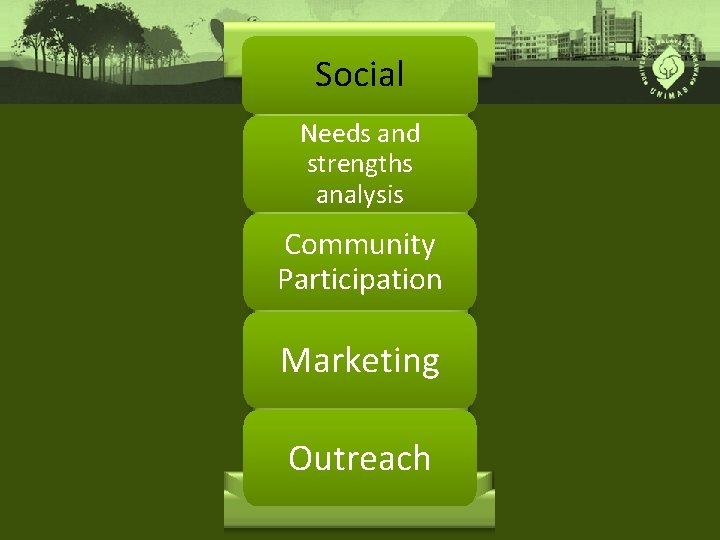 Social Needs and strengths analysis Community Participation Marketing Outreach 