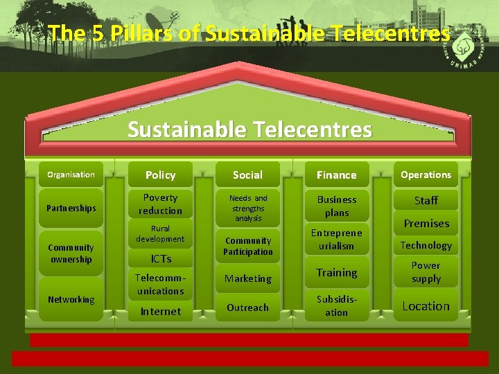 The 5 Pillars of Sustainable Telecentres Organisation Policy Social Finance Operations Partnerships Poverty reduction
