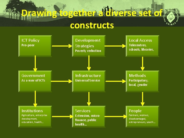 Drawing together a diverse set of constructs ICT Policy Development Strategies Local Access Poverty