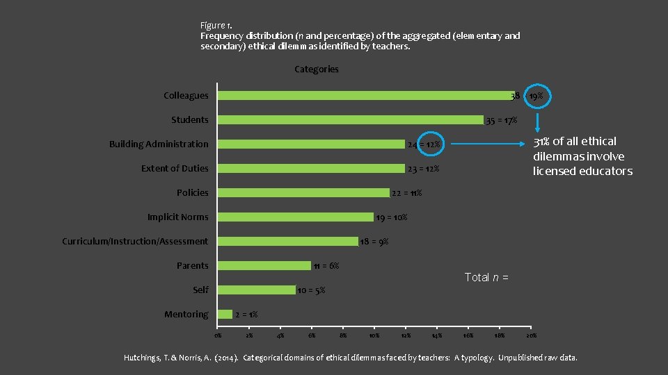 Figure 1. Frequency distribution (n and percentage) of the aggregated (elementary and secondary) ethical