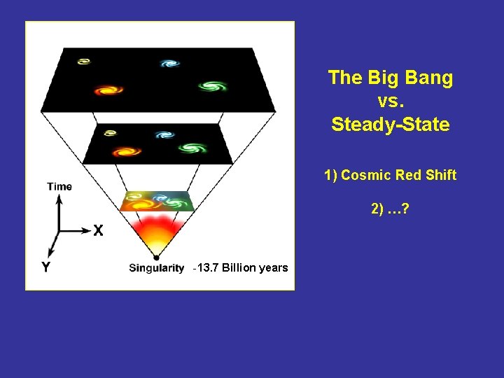 The Big Bang vs. Steady-State 1) Cosmic Red Shift 2) …? -13. 7 Billion
