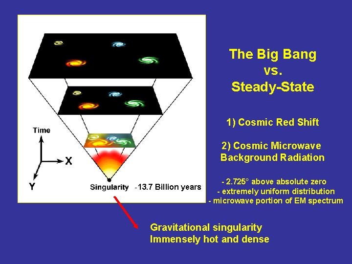 The Big Bang vs. Steady-State 1) Cosmic Red Shift 2) Cosmic Microwave Background Radiation