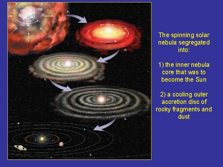 The spinning solar nebula segregated into: 1) the inner nebula core that was to