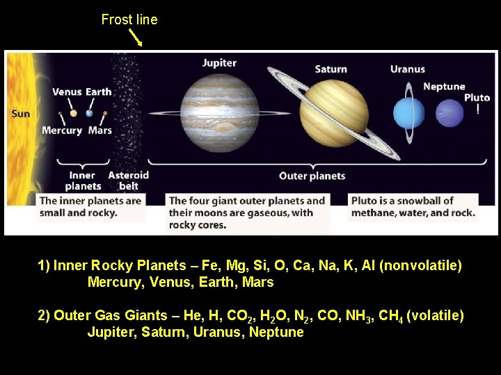 Frost line 1) Inner Rocky Planets – Fe, Mg, Si, O, Ca, Na, K,