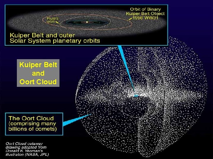 Kuiper Belt and Oort Cloud 
