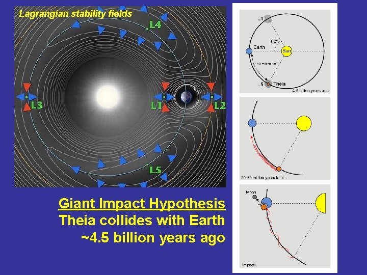 Lagrangian stability fields Giant Impact Hypothesis Theia collides with Earth ~4. 5 billion years