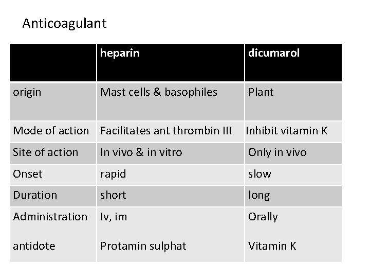 Anticoagulant origin heparin dicumarol Mast cells & basophiles Plant Mode of action Facilitates ant