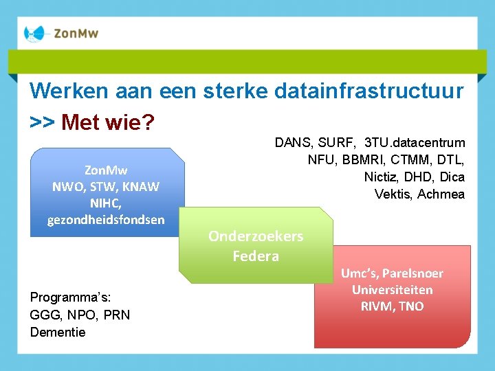 Werken aan een sterke datainfrastructuur >> Met wie? Zon. Mw NWO, STW, KNAW NIHC,