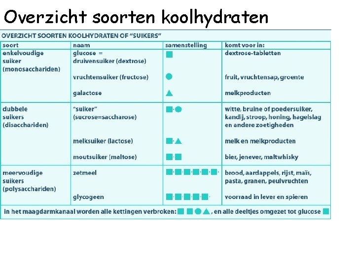 Overzicht soorten koolhydraten 