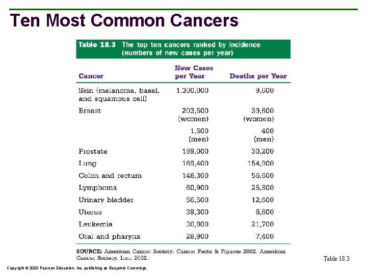 Ten Most Common Cancers Table 18. 3 Copyright © 2003 Pearson Education, Inc. publishing