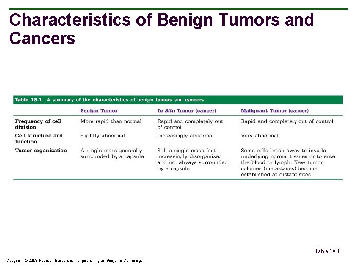 Characteristics of Benign Tumors and Cancers Table 18. 1 Copyright © 2003 Pearson Education,