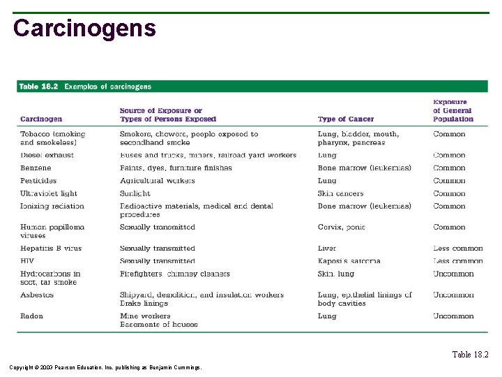 Carcinogens Table 18. 2 Copyright © 2003 Pearson Education, Inc. publishing as Benjamin Cummings.