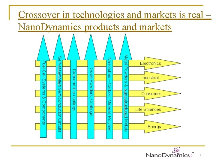 Crossover in technologies and markets is real – Nano. Dynamics products and markets 11