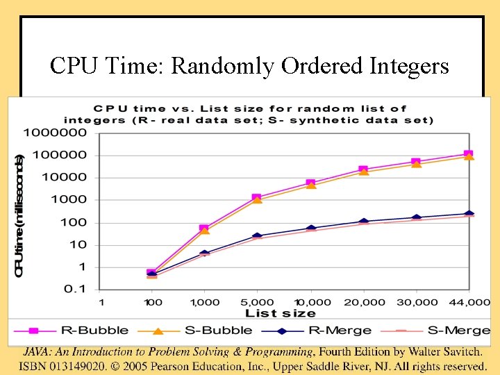 CPU Time: Randomly Ordered Integers 